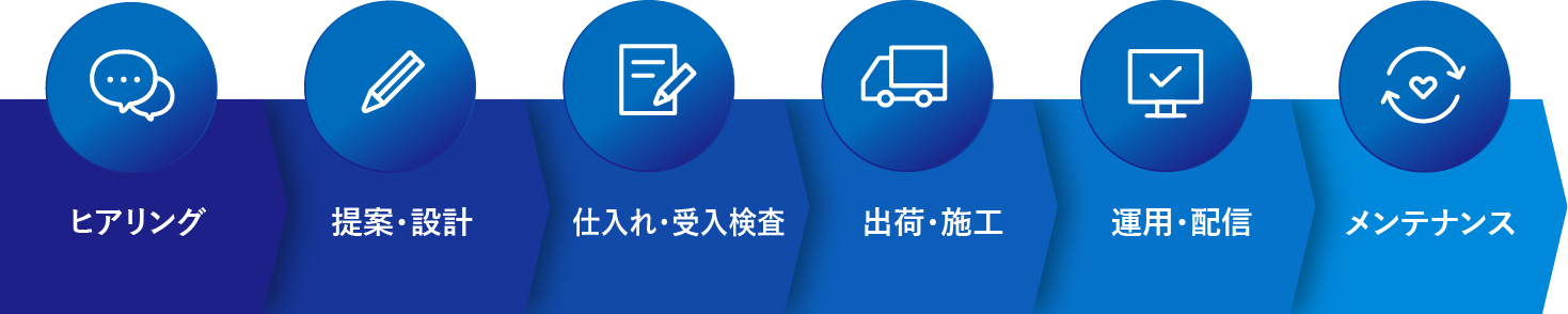 ヒアリング⇒提案・設計⇒仕入れ・受入検査⇒出荷・施工⇒運用・配信⇒メンテナンス