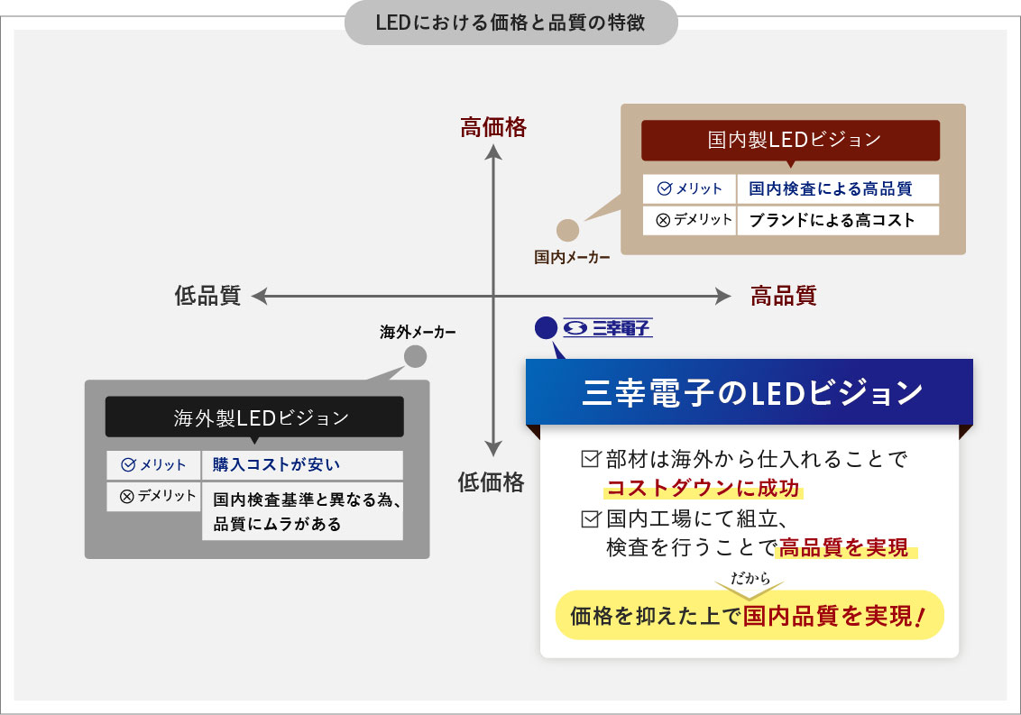三幸電子のLEDビジョンは価格を抑えた上で高品質を実現！