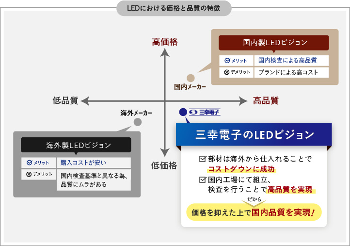 三幸電子のLEDビジョンは価格を抑えた上で高品質を実現！